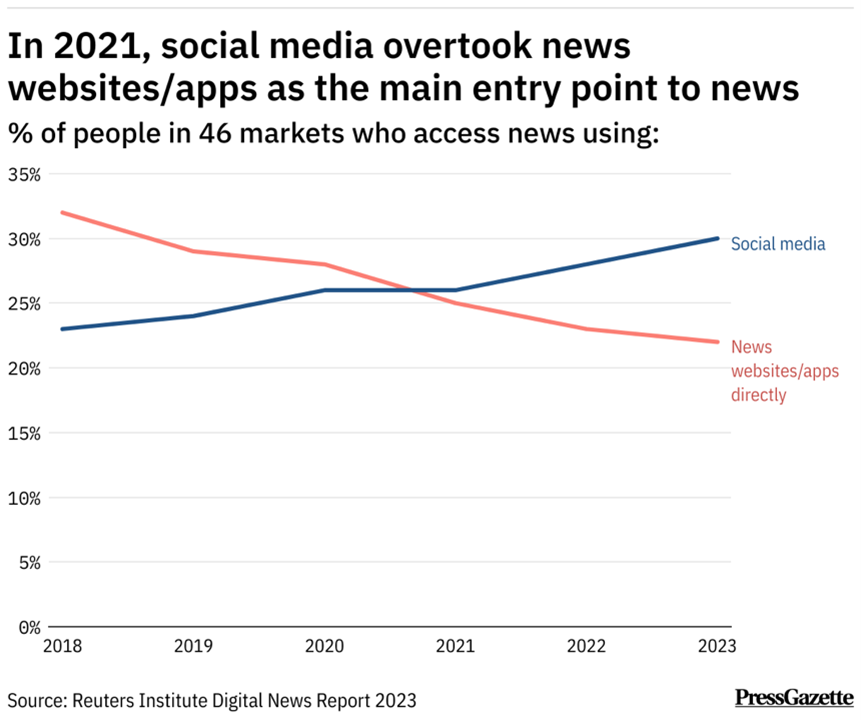Graph showing social media use as a news source in 2021