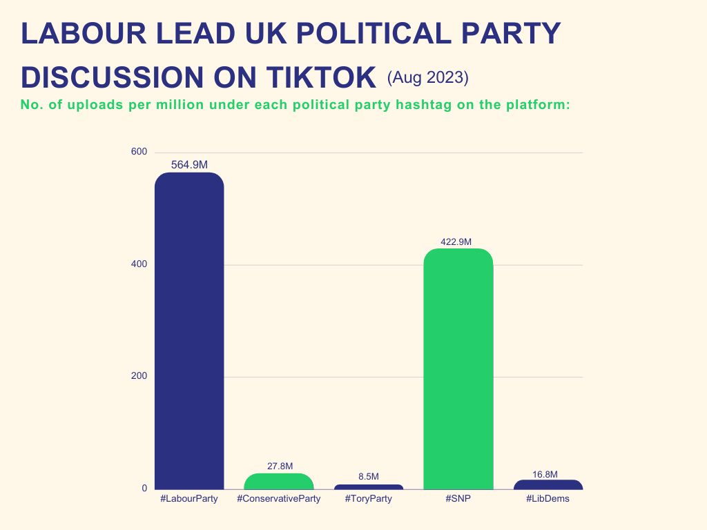 Chart showing how well used different political hashtags are on TikTok